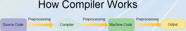 A diagram showing source code transformed into machine code by a compiler